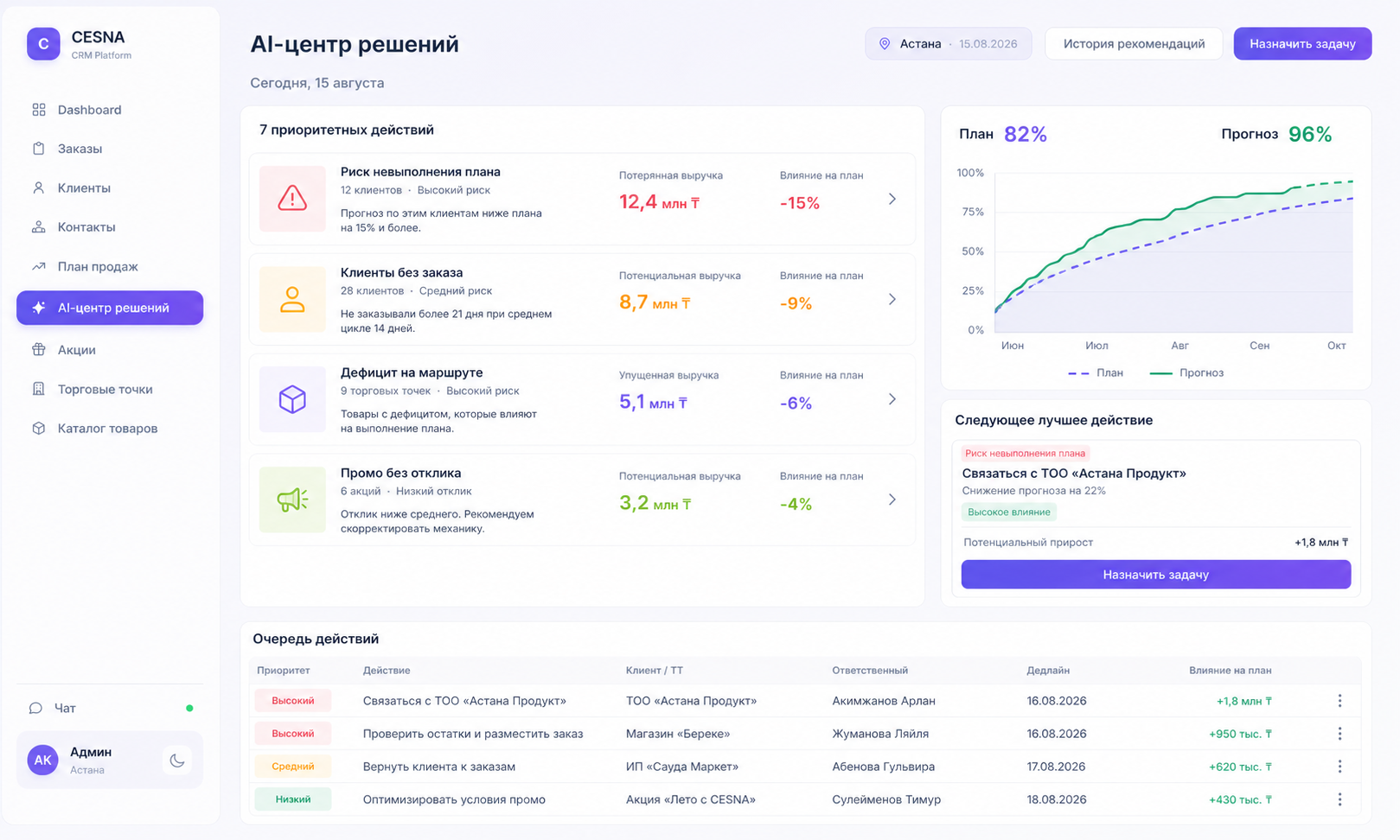 AI-центр решений CESNA CRM с прогнозом и приоритетными действиями